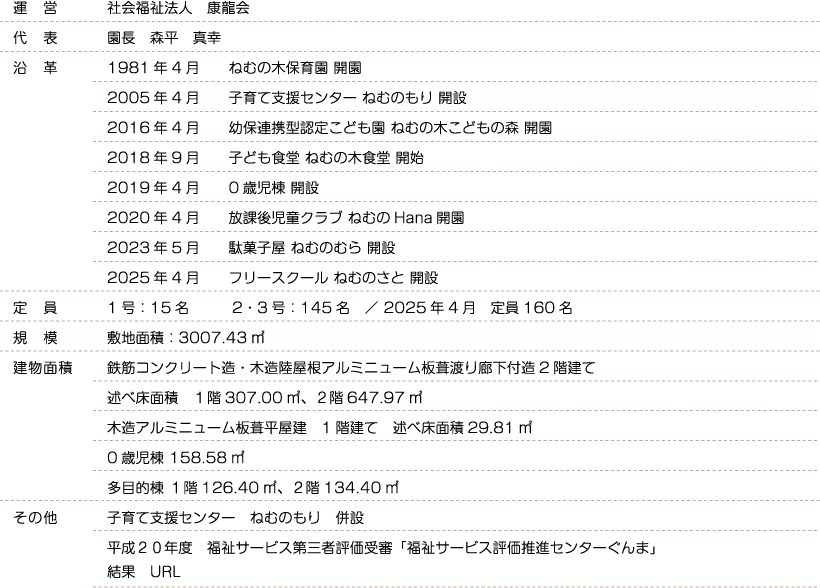 運営：社会福祉法人　康龍会,代表：園長　森平　真幸,沿革：1981年4月　ねむの木保育園 開園　2005年4月　子育て支援センター ねむのもり 開設　2016年4月　幼保連携型認定こども園 ねむの木こどもの森 開園　2018年9月　子ども食堂 ねむの木食堂 開始　2019年4月　0歳児棟 開設　2020年4月　放課後児童クラブ ねむのHana開園　2023年5月　駄菓子屋 ねむのむら 開設　2025年4月　フリースクール ねむのさと 開設,定員：1号：15名　2・3号：145名　／ 2025年4月　定員160名,規模：敷地面積：3007.43㎡,建物面積：鉄筋コンクリート造・木造陸屋根アルミニューム板葺渡り廊下付造2階建て　述べ床面積　１階307.00㎡、２階621.97㎡　木造アルミニューム板葺平屋建　1階建て　述べ床面積29.81㎡　0歳児棟 158.58㎡　多目的棟 １階126.40㎡、２階134.40㎡,その他：子育て支援センター　ねむのもり　併設　平成２０年度　福祉サービス第三者評価受審「福祉サービス評価推進センターぐんま」結果　URL