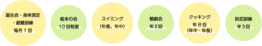 誕生会・身体測定・避難訓練　毎月1回,絵本の会　10回程度,スイミング（年長、年中）,観劇会　年２回,クッキング　年8回（年中・年長）,防犯訓練　年３回